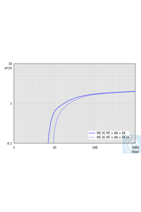 Chemistry vacuum system MZ 2C NT +AK+EKP, two stage, 230 V / 50-60 Hz, w/o...