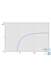 Membranpumpe MZ 2S NT, zweistufig, Zertifizierung (NRTL): C/US 230 V / 50-60...